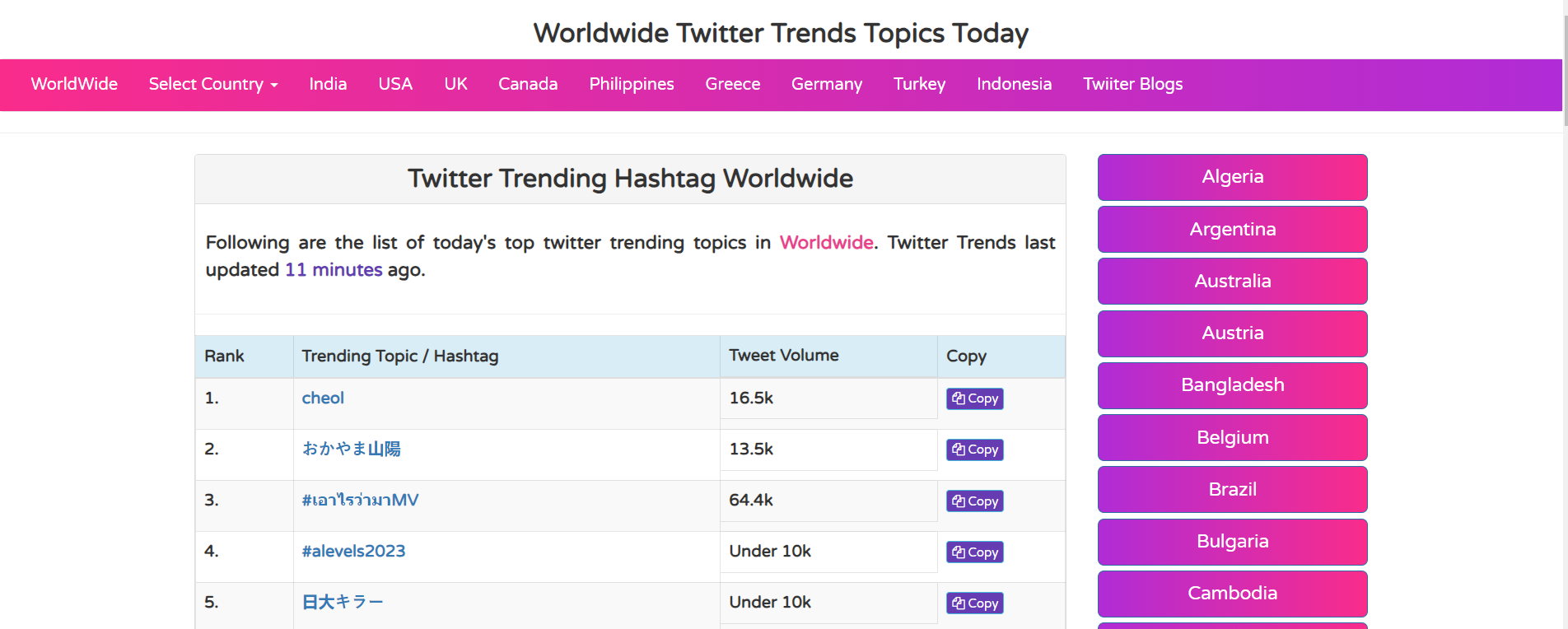 Twitter Trends Worldwide